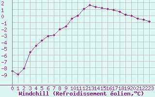 Courbe du refroidissement olien pour Chamonix-Mont-Blanc (74)