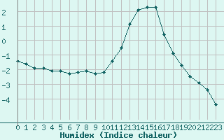 Courbe de l'humidex pour Valleroy (54)