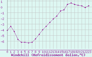 Courbe du refroidissement olien pour Dolembreux (Be)