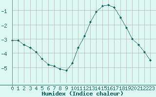 Courbe de l'humidex pour Herbault (41)