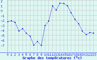 Courbe de tempratures pour Creil (60)