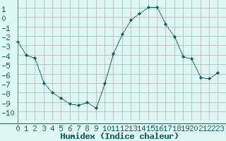 Courbe de l'humidex pour Saint-Dizier (52)