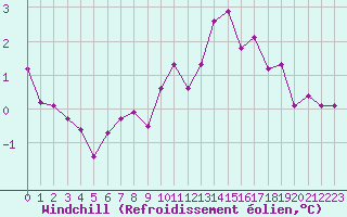 Courbe du refroidissement olien pour Trelly (50)
