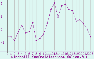 Courbe du refroidissement olien pour Lemberg (57)