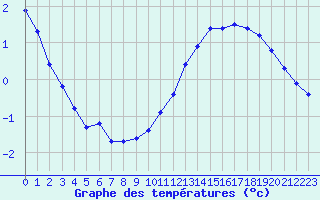 Courbe de tempratures pour Valleroy (54)