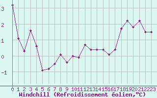 Courbe du refroidissement olien pour Epinal (88)