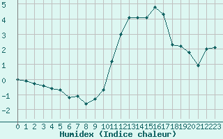 Courbe de l'humidex pour Castres-Nord (81)