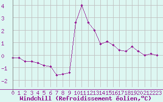 Courbe du refroidissement olien pour Auffargis (78)