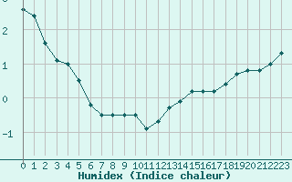 Courbe de l'humidex pour Blois (41)