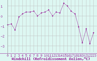Courbe du refroidissement olien pour Remich (Lu)