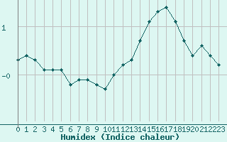 Courbe de l'humidex pour Beaucroissant (38)