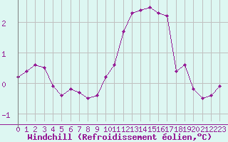 Courbe du refroidissement olien pour Le Talut - Belle-Ile (56)