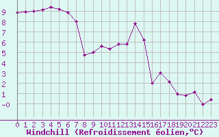 Courbe du refroidissement olien pour Epinal (88)