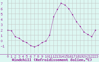 Courbe du refroidissement olien pour Gros-Rderching (57)