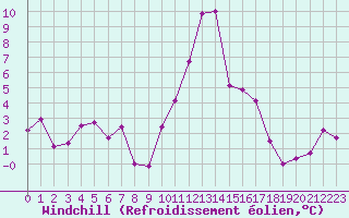 Courbe du refroidissement olien pour Mende - Chabrits (48)