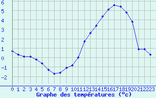 Courbe de tempratures pour Bonnecombe - Les Salces (48)