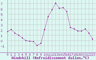 Courbe du refroidissement olien pour Bras (83)
