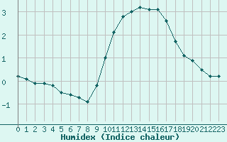 Courbe de l'humidex pour Montret (71)