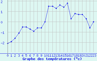 Courbe de tempratures pour Formigures (66)