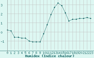 Courbe de l'humidex pour Cambrai / Epinoy (62)