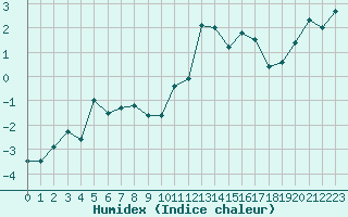 Courbe de l'humidex pour Formigures (66)