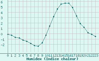 Courbe de l'humidex pour Leign-les-Bois (86)