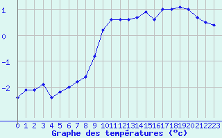 Courbe de tempratures pour Ancey (21)