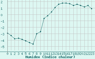 Courbe de l'humidex pour Baye (51)