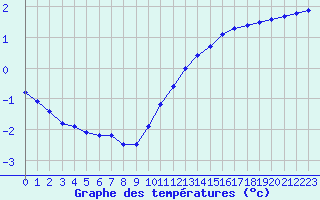 Courbe de tempratures pour Sainte-Genevive-des-Bois (91)