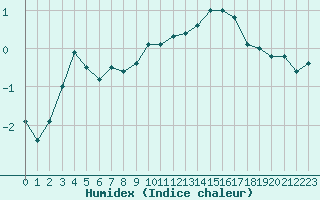 Courbe de l'humidex pour Roanne (42)