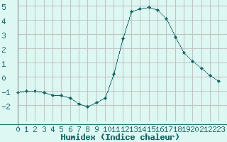 Courbe de l'humidex pour Courcouronnes (91)