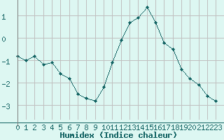 Courbe de l'humidex pour Saint-Michel-Mont-Mercure (85)