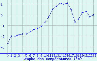 Courbe de tempratures pour Charleville-Mzires (08)