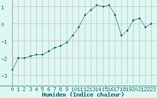 Courbe de l'humidex pour Charleville-Mzires (08)