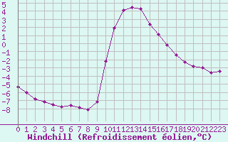 Courbe du refroidissement olien pour Xonrupt-Longemer (88)