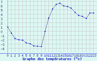 Courbe de tempratures pour Berson (33)