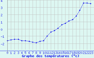 Courbe de tempratures pour Muirancourt (60)