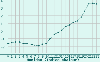 Courbe de l'humidex pour Muirancourt (60)