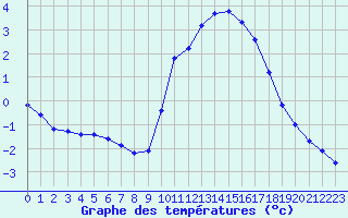 Courbe de tempratures pour Nostang (56)