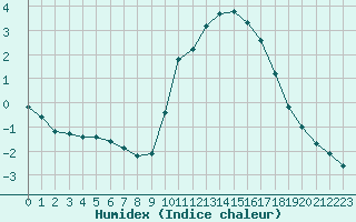 Courbe de l'humidex pour Nostang (56)