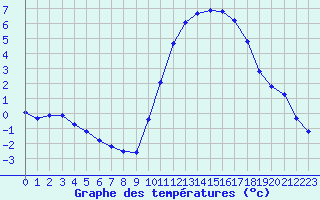 Courbe de tempratures pour Hestrud (59)