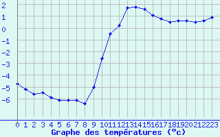 Courbe de tempratures pour Chamonix-Mont-Blanc (74)