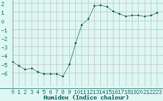 Courbe de l'humidex pour Chamonix-Mont-Blanc (74)