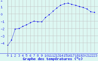 Courbe de tempratures pour Beauvais (60)