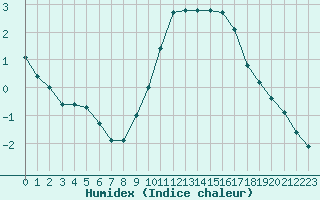 Courbe de l'humidex pour Isle-sur-la-Sorgue (84)