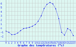 Courbe de tempratures pour Lhospitalet (46)