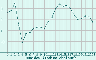 Courbe de l'humidex pour Biarritz (64)