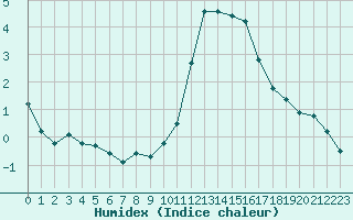 Courbe de l'humidex pour Amiens - Dury (80)