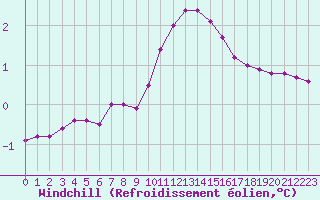 Courbe du refroidissement olien pour Villarzel (Sw)