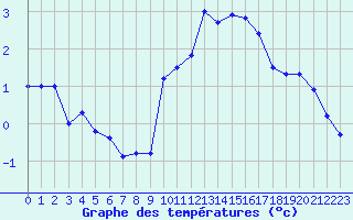 Courbe de tempratures pour Mende - Chabrits (48)